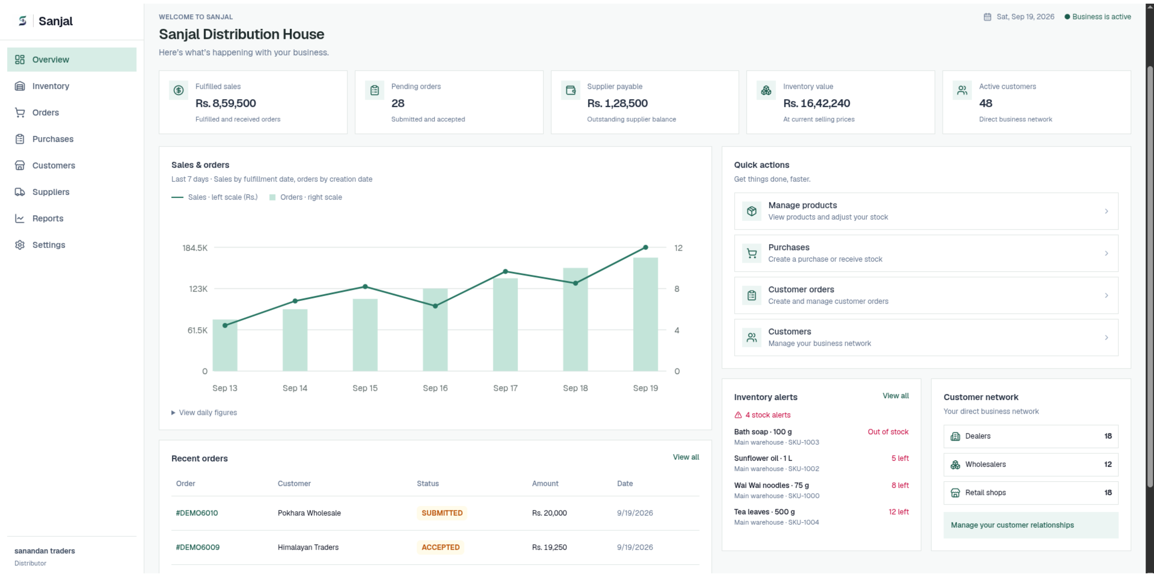 Sanjal distributor dashboard showing sample sales, orders, inventory alerts, and customer network